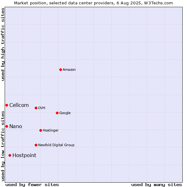 Market position of Hostpoint vs. Cellcom vs. Nano