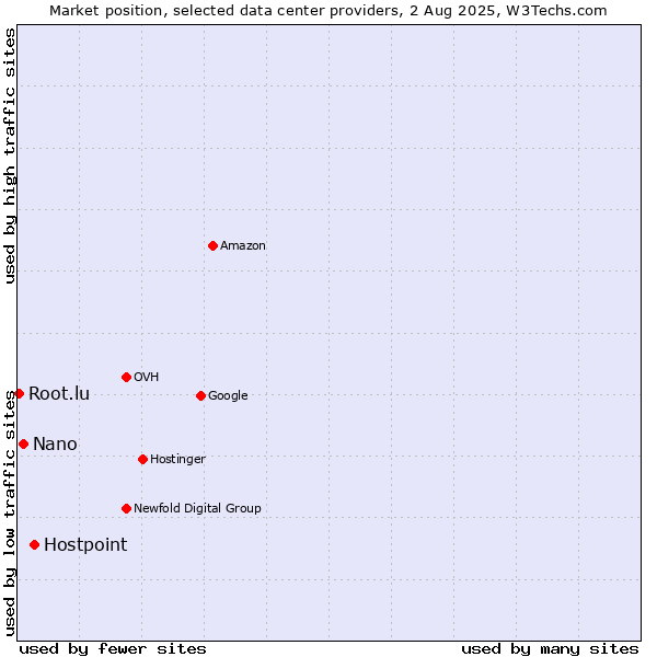 Market position of Hostpoint vs. Nano vs. Root.lu