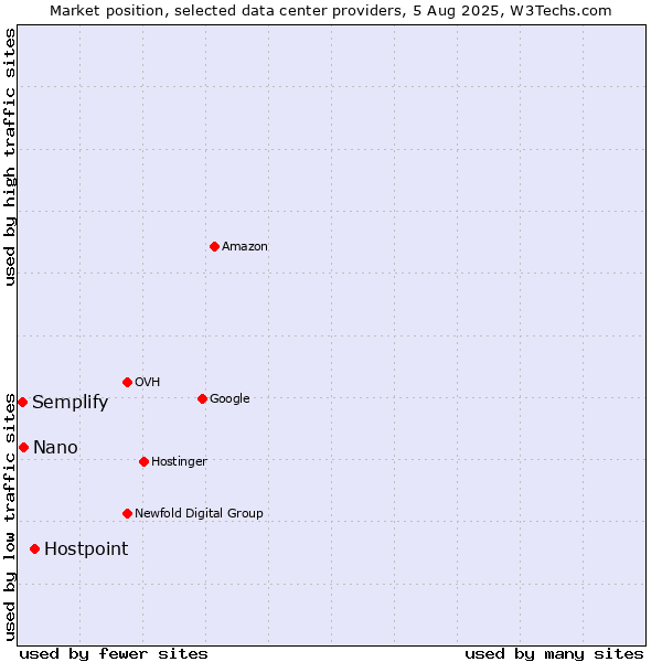 Market position of Hostpoint vs. Nano vs. Semplify