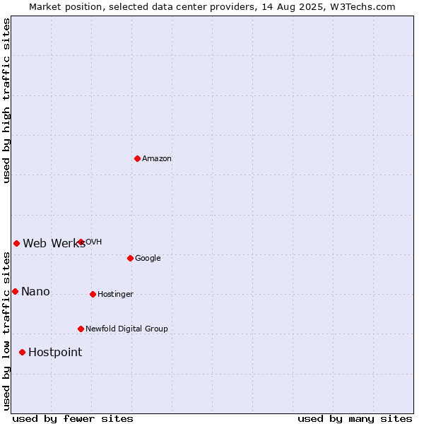 Market position of Hostpoint vs. Web Werks vs. Nano