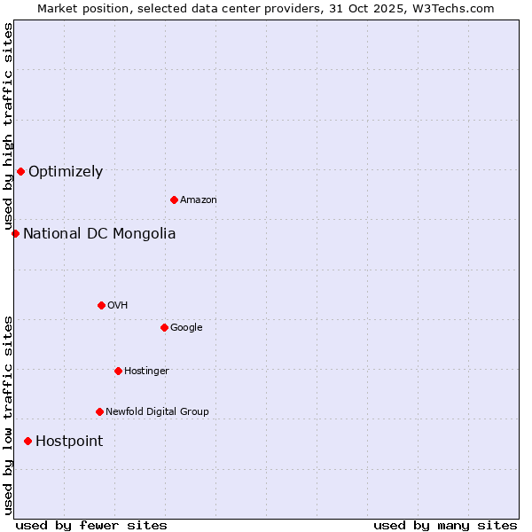 Market position of Hostpoint vs. Optimizely vs. National DC Mongolia