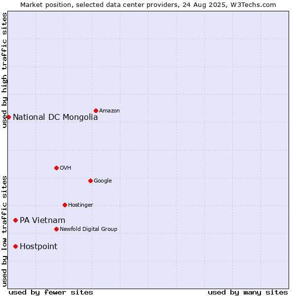 Market position of PA Vietnam vs. Hostpoint vs. National DC Mongolia
