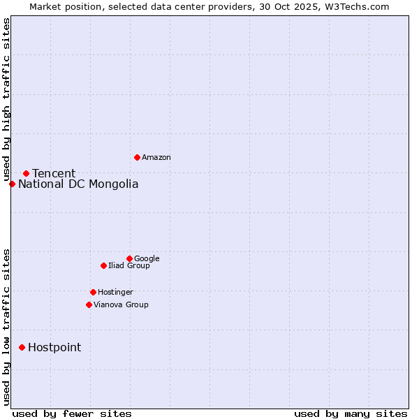Market position of Tencent vs. Hostpoint vs. National DC Mongolia