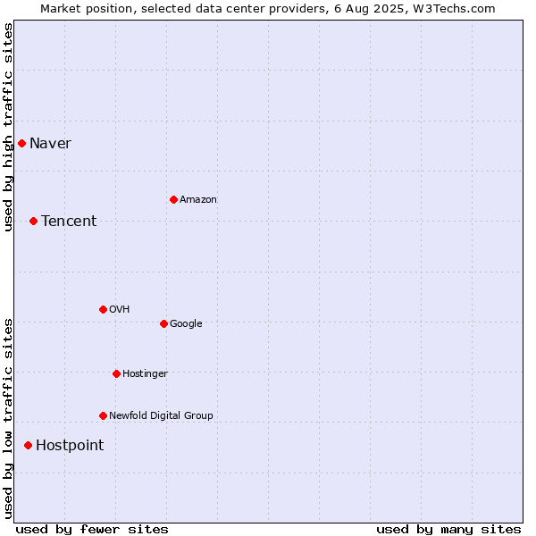 Market position of Tencent vs. Hostpoint vs. Naver