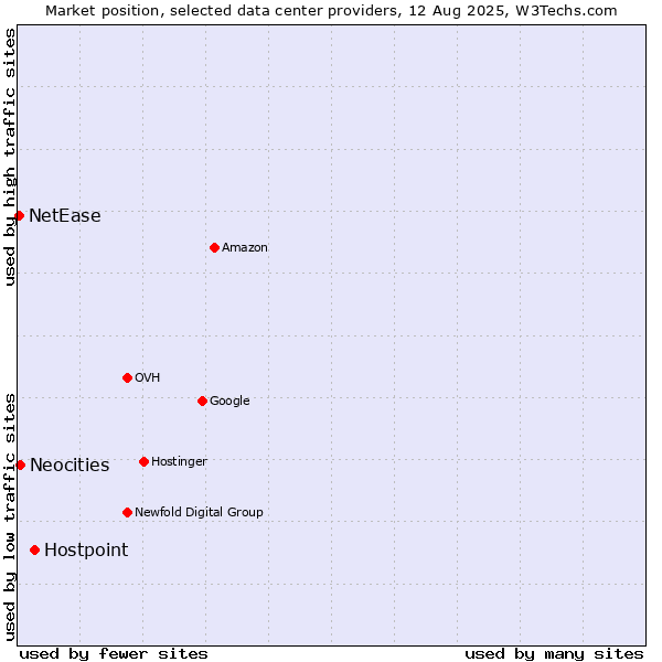 Market position of Hostpoint vs. Neocities vs. NetEase