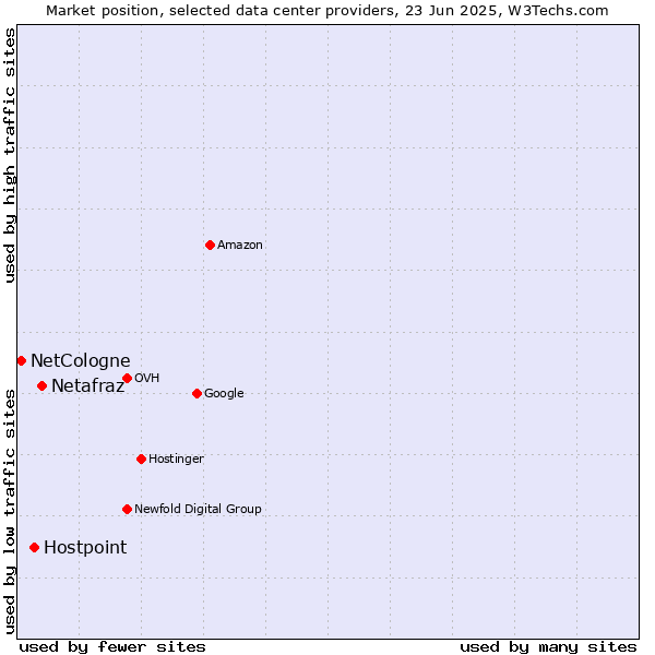 Market position of Netafraz vs. Hostpoint vs. NetCologne
