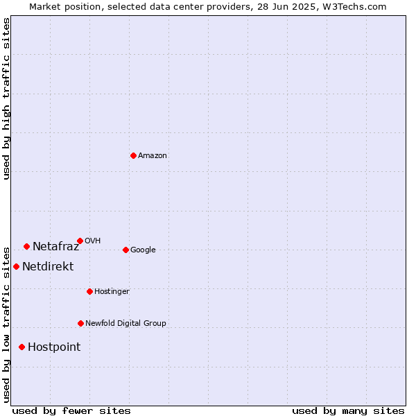 Market position of Netafraz vs. Hostpoint vs. Netdirekt