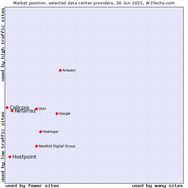 Market position of Netafraz vs. Hostpoint vs. Cellcom