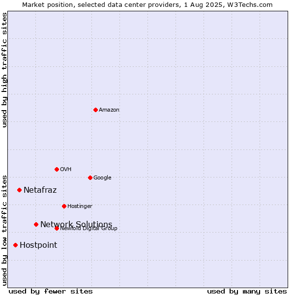 Market position of Network Solutions vs. Netafraz vs. Hostpoint