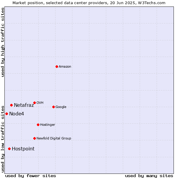 Market position of Netafraz vs. Hostpoint vs. Node4