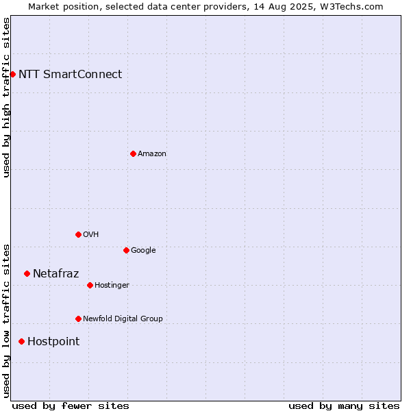 Market position of Netafraz vs. Hostpoint vs. NTT SmartConnect