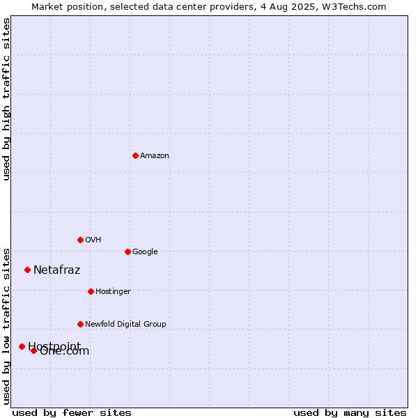 Market position of One.com vs. Netafraz vs. Hostpoint