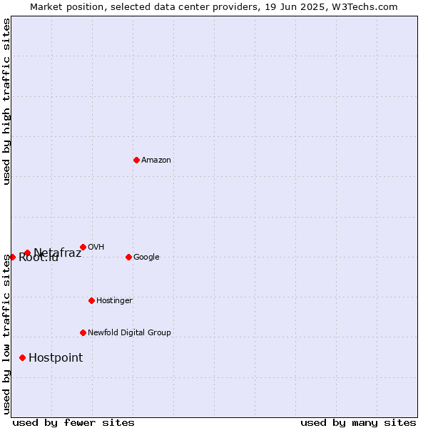 Market position of Netafraz vs. Hostpoint vs. Root.lu
