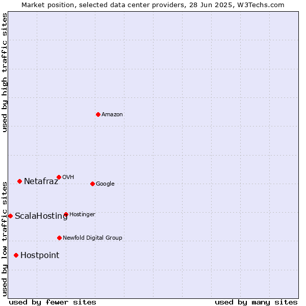 Market position of Netafraz vs. Hostpoint vs. ScalaHosting