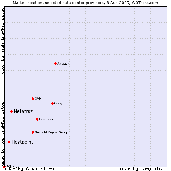Market position of Netafraz vs. Hostpoint vs. Sfera