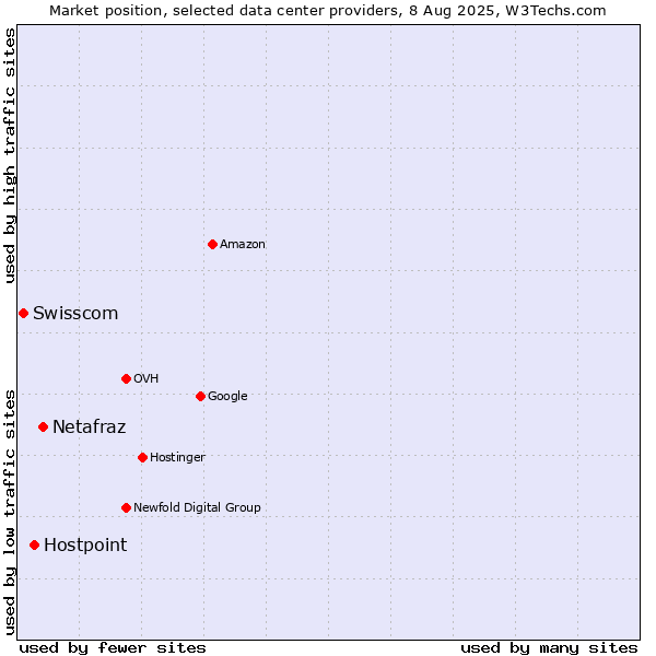 Market position of Netafraz vs. Hostpoint vs. Swisscom