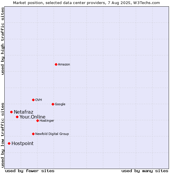 Market position of Your.Online vs. Netafraz vs. Hostpoint