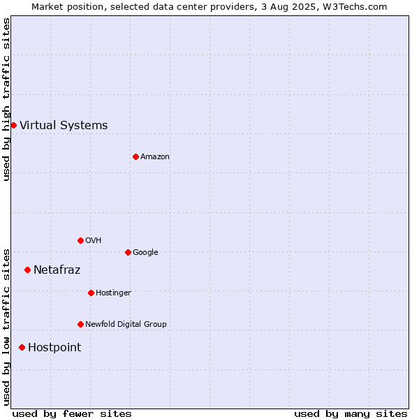 Market position of Netafraz vs. Hostpoint vs. Virtual Systems