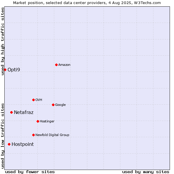 Market position of Netafraz vs. Hostpoint vs. Opti9