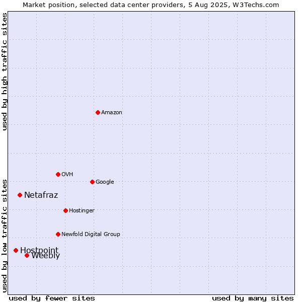 Market position of Weebly vs. Netafraz vs. Hostpoint