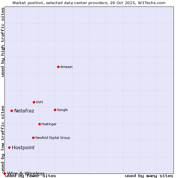 Market position of Netafraz vs. Hostpoint vs. Wire & Wireless