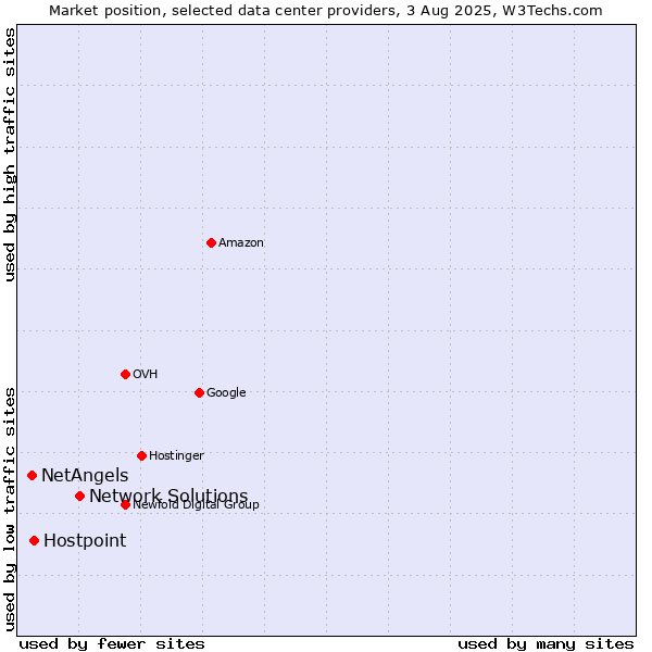 Market position of Network Solutions vs. Hostpoint vs. NetAngels