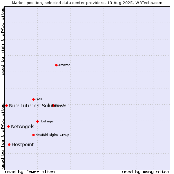 Market position of Hostpoint vs. NetAngels vs. Nine Internet Solutions
