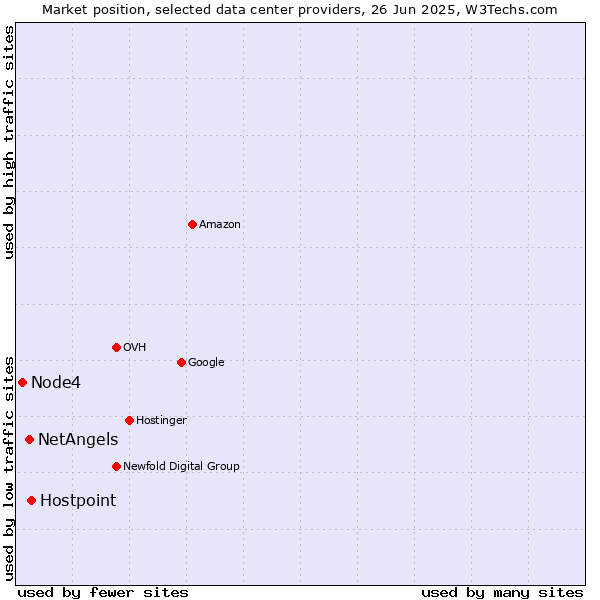 Market position of Hostpoint vs. NetAngels vs. Node4
