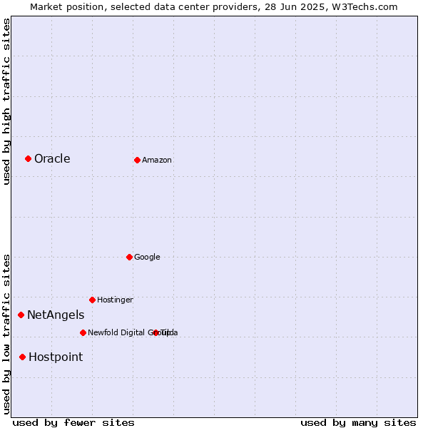 Market position of Oracle vs. Hostpoint vs. NetAngels
