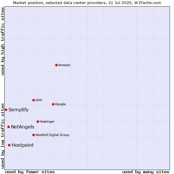 Market position of Hostpoint vs. NetAngels vs. Semplify