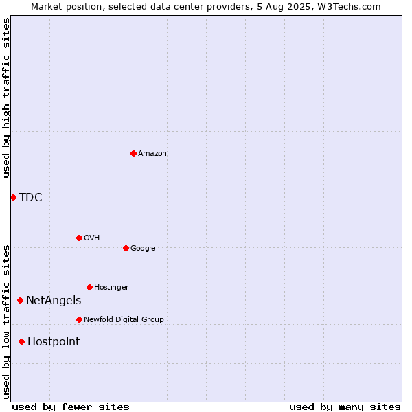 Market position of Hostpoint vs. NetAngels vs. TDC