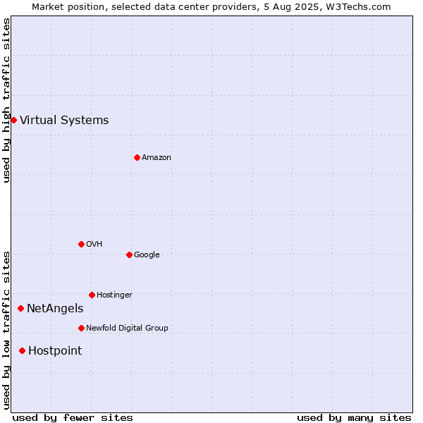 Market position of Hostpoint vs. NetAngels vs. Virtual Systems
