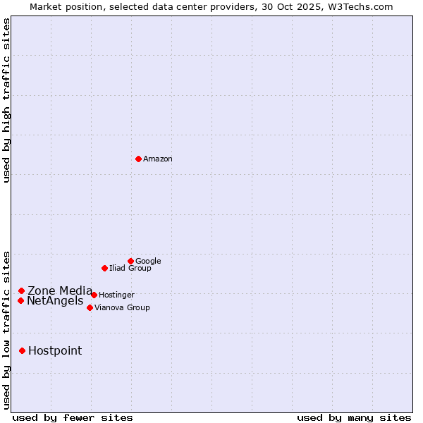 Market position of Hostpoint vs. Zone Media vs. NetAngels