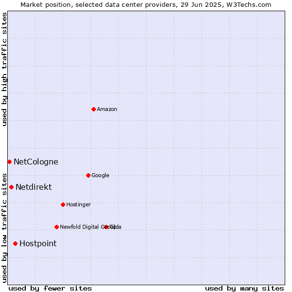 Market position of Hostpoint vs. Netdirekt vs. NetCologne