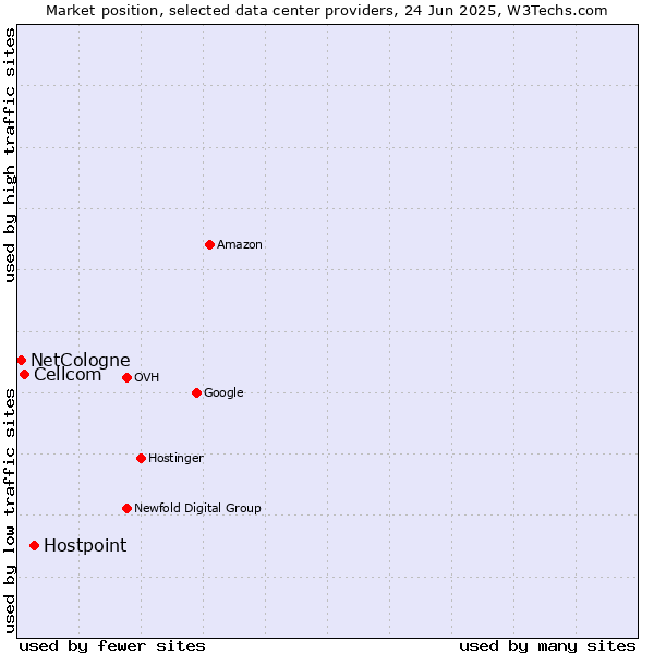 Market position of Hostpoint vs. Cellcom vs. NetCologne