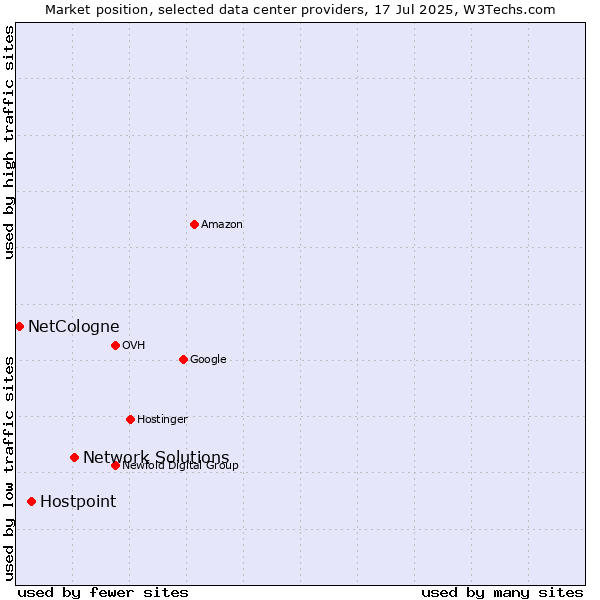 Market position of Network Solutions vs. Hostpoint vs. NetCologne