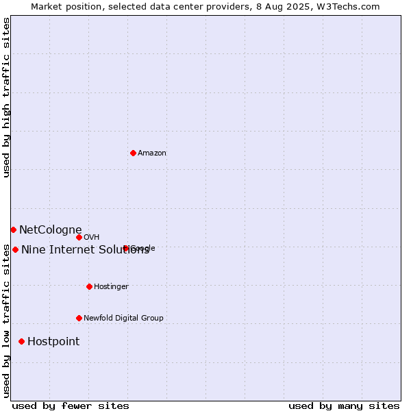 Market position of Hostpoint vs. Nine Internet Solutions vs. NetCologne