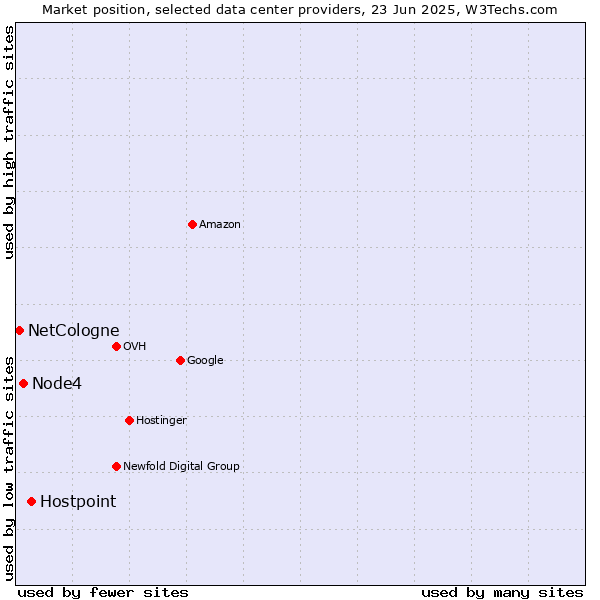 Market position of Hostpoint vs. Node4 vs. NetCologne
