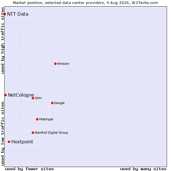 Market position of Hostpoint vs. NetCologne vs. NTT Data