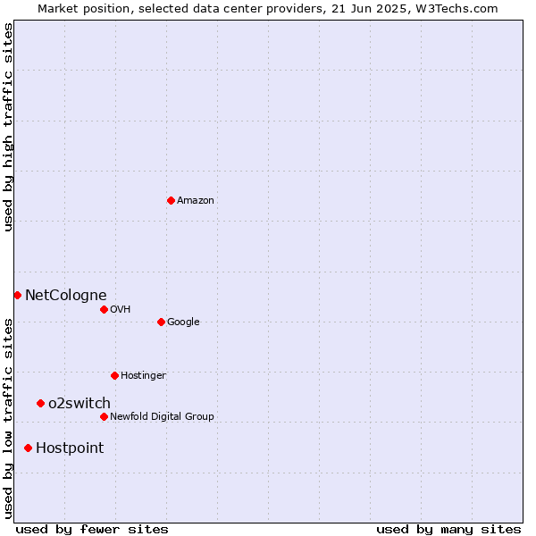 Market position of o2switch vs. Hostpoint vs. NetCologne