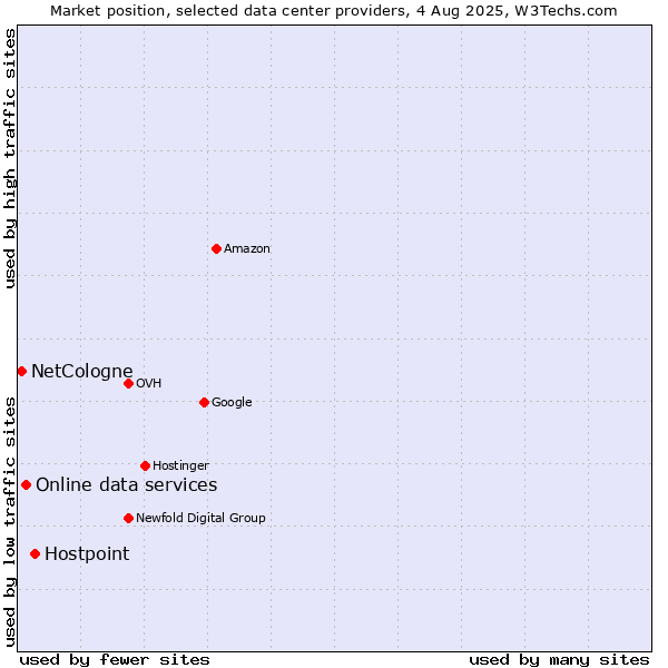 Market position of Hostpoint vs. Online data services vs. NetCologne