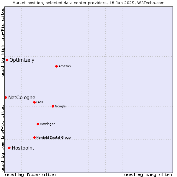Market position of Hostpoint vs. Optimizely vs. NetCologne
