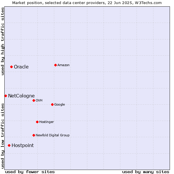 Market position of Oracle vs. Hostpoint vs. NetCologne