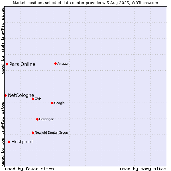 Market position of Hostpoint vs. Pars Online vs. NetCologne