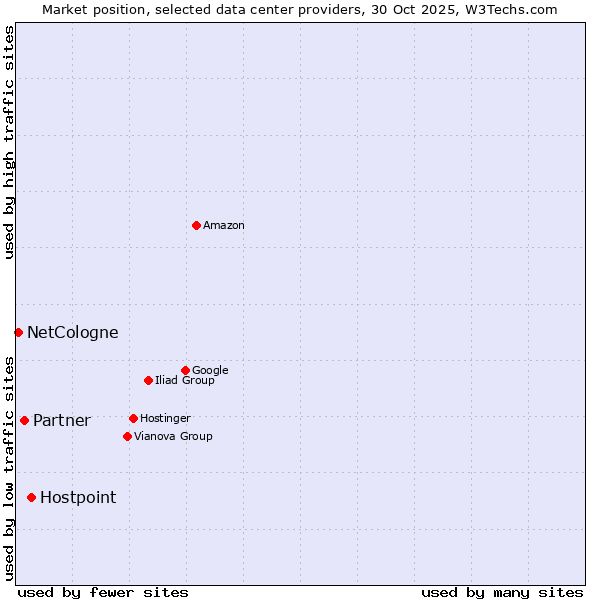Market position of Hostpoint vs. Partner vs. NetCologne