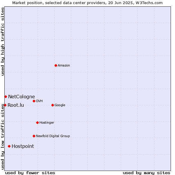 Market position of Hostpoint vs. NetCologne vs. Root.lu