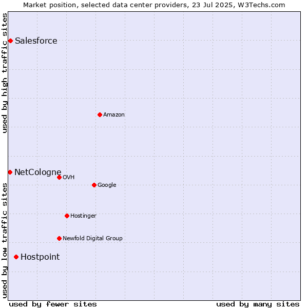 Market position of Hostpoint vs. Salesforce vs. NetCologne