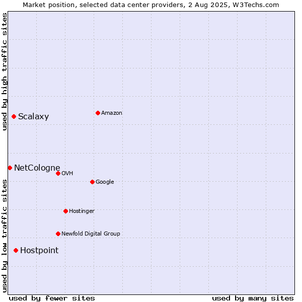 Market position of Hostpoint vs. Scalaxy vs. NetCologne
