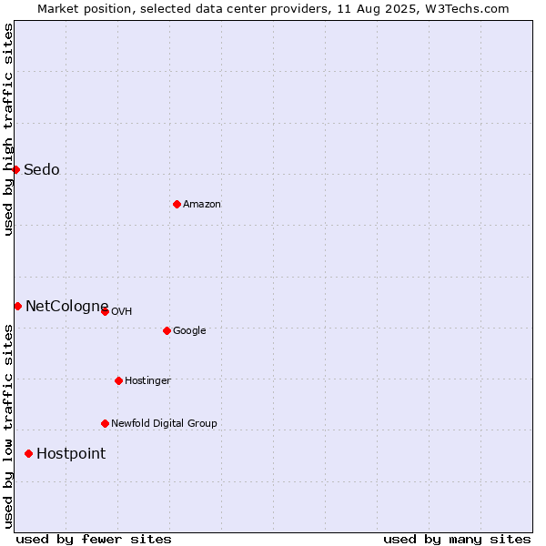 Market position of Hostpoint vs. NetCologne vs. Sedo