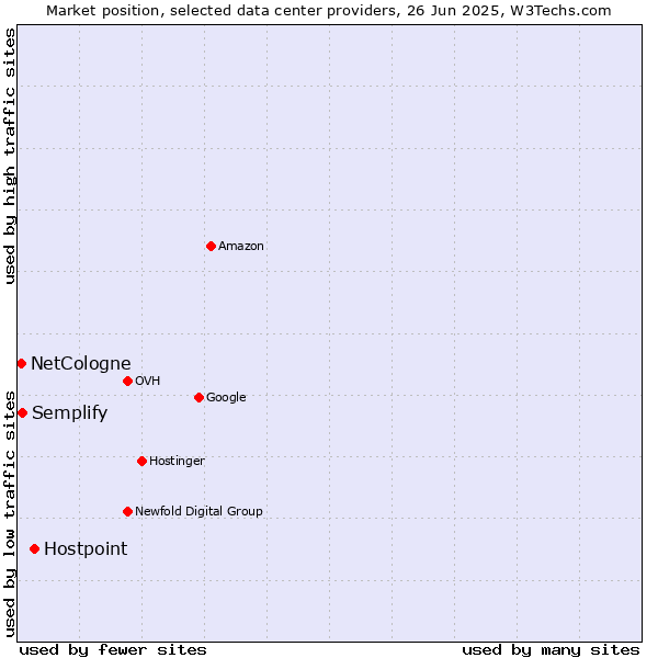 Market position of Hostpoint vs. Semplify vs. NetCologne